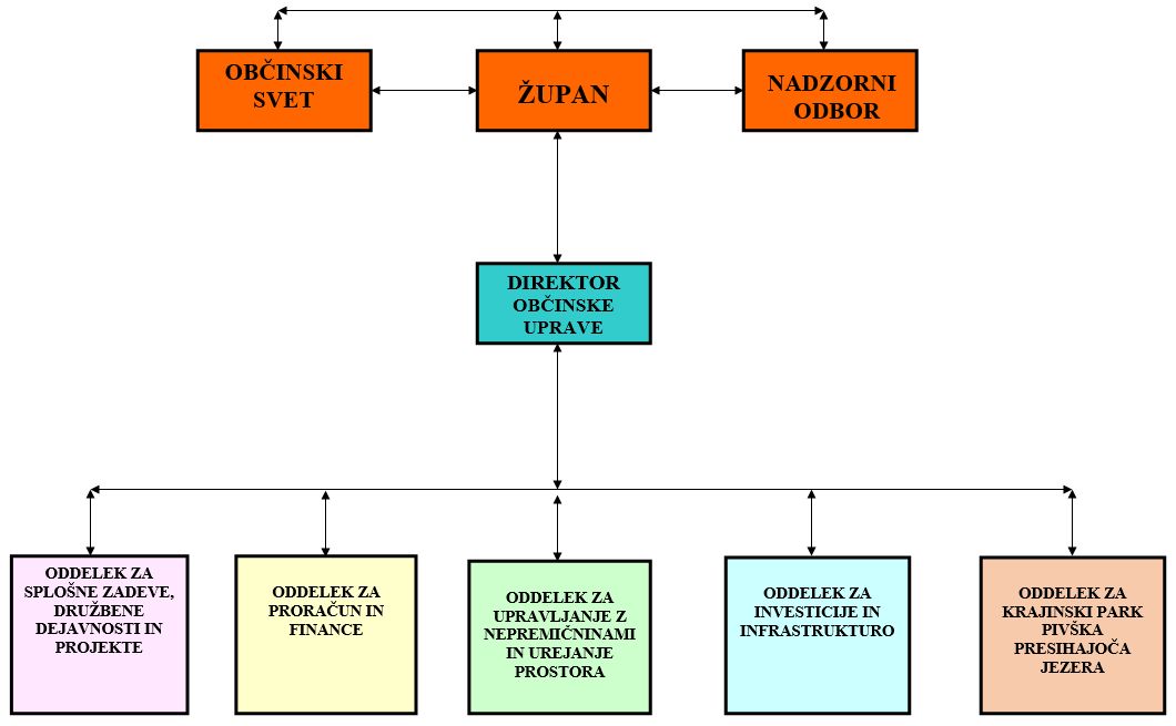 Organigram občinske uprave